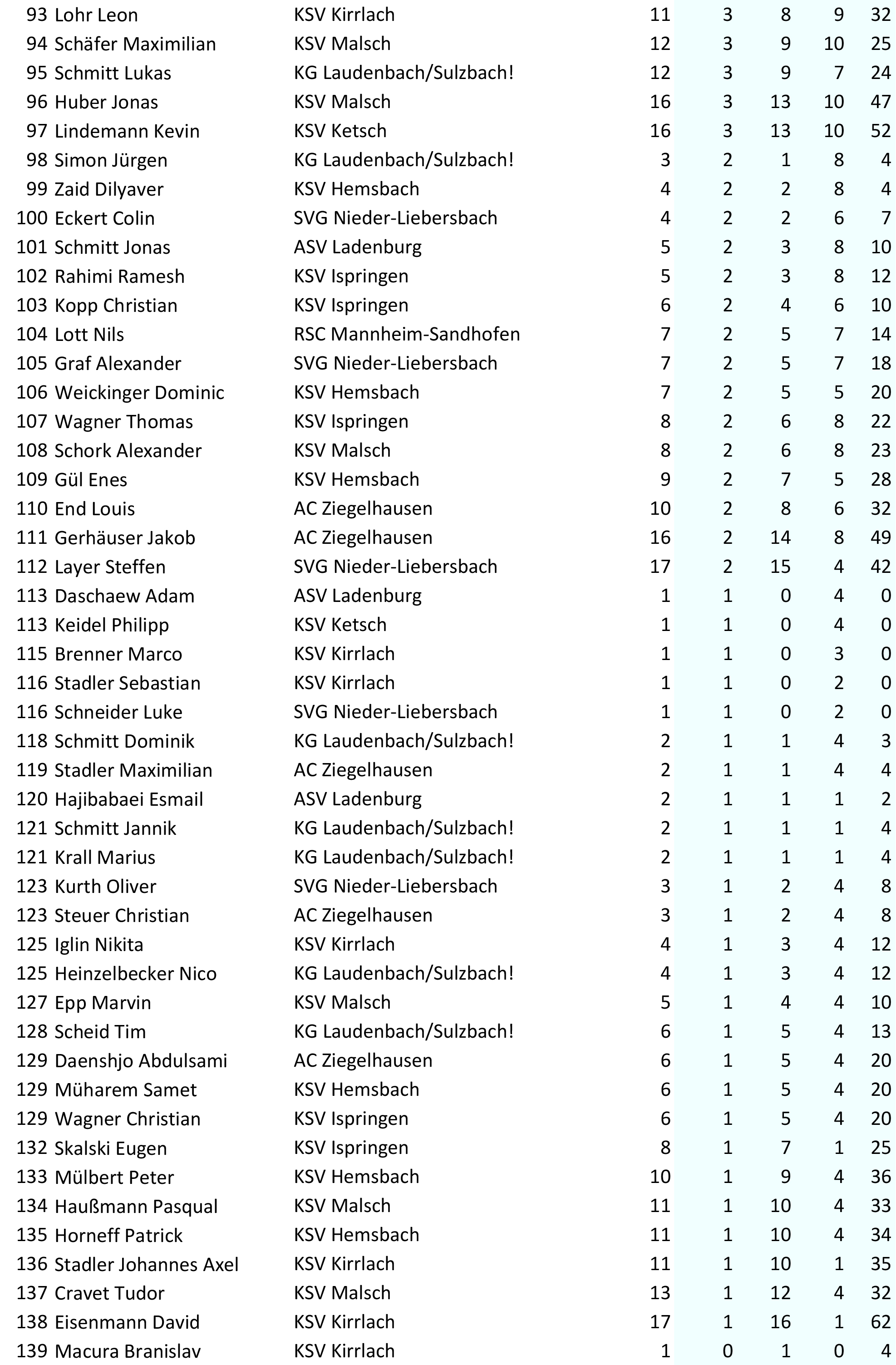 bestenliste oberliga landesliga 2018 S.3