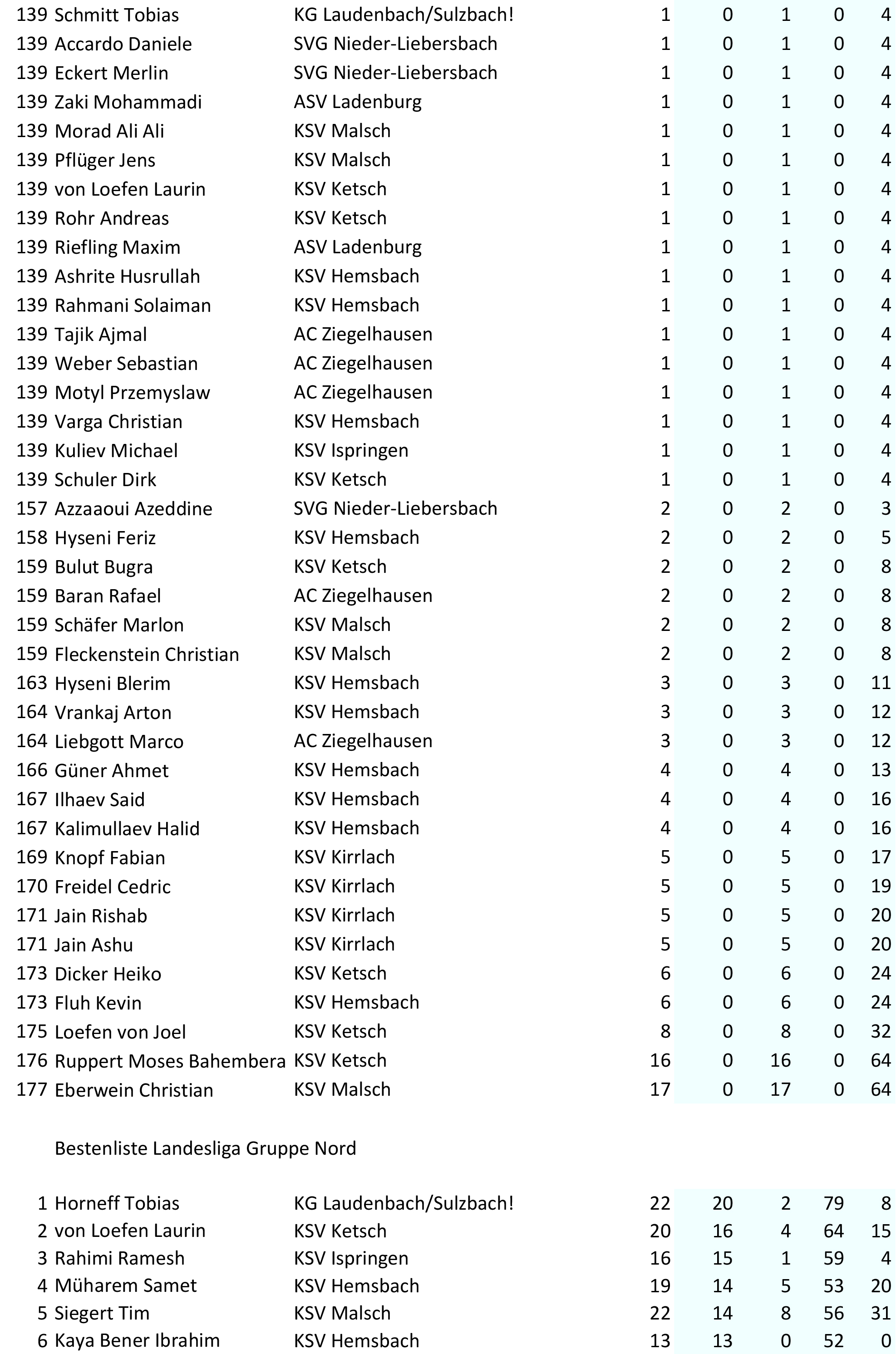 bestenliste oberliga landesliga 2018 S.4